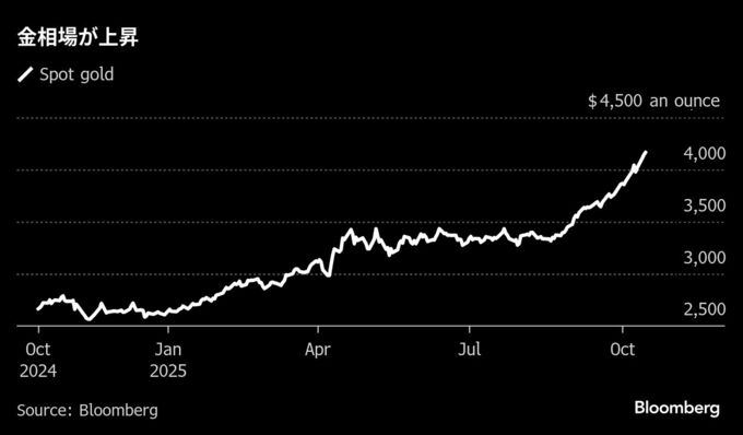 金相場が最高値更新､米中摩擦やパウエルFRB議長の利下げ示唆が追い風