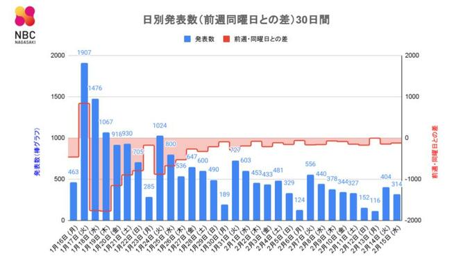 【長崎】314人が新型コロナ陽性 90歳以上の男性が死亡　|　長崎のニュース | 天気 | NBC長崎放送