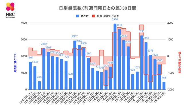 【長崎】463人が新型コロナ陽性 前週月曜日比 465人減　|　長崎のニュース | 天気 | NBC長崎放送