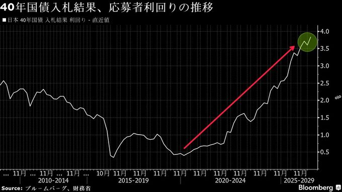40年国債入札は順調、高利回りに需要－応札倍率が12カ月平均上回る