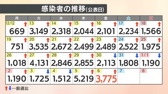 【速報値】愛媛県内で新たに３７７５人感染確認　金曜日の発表としては過去最多　|　愛媛のニュース - Nスタえひめ｜あいテレビは6チャンネル