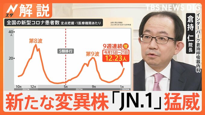 倉持医師「早めに受診を」感染拡大の新型コロナ“第10波”か　新たな変異株「JN.1」が猛威･･･全国の患者数が9週連続で増加【Nスタ解説】|TBS NEWS DIG