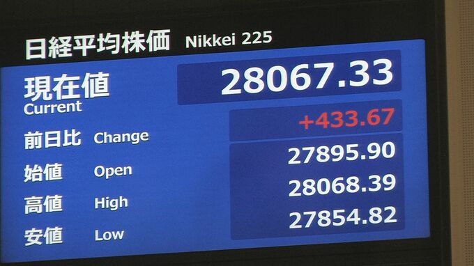 【速報】日経平均一時400円超高　円安進行が支え