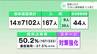 新型コロナ 高知県内で新たに556人感染確認5人死亡（1月9日発表）　|　高知のニュース・天気｜KUTV NEWS | KUTVテレビ高知