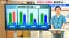 今年の新潟の梅雨の特徴は？ 梅雨の降水量で見てみると…　山崎貴裕気象予報士が解説　|　新潟のニュース・天気｜BSN NEWS｜BSN新潟放送
