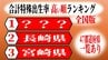 合計特殊出生率　2023年最新　都道府県別ランキング（高い順）　全国最低の東京都は0.99で唯一「1」を下回る　そんななか最も高かった県は？　3位は宮崎県　2位は長崎県　1位は…【わかりやすい一覧画像あり】　|　青森のニュース│ATV NEWS│青森テレビ