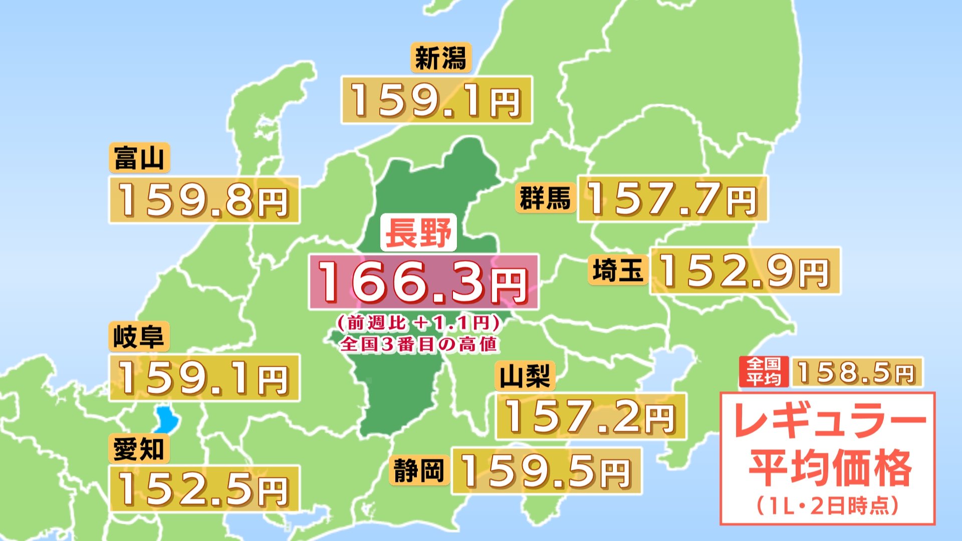 ガソリン価格】長野県内のレギュラーは166.3円 前の週より1.1円