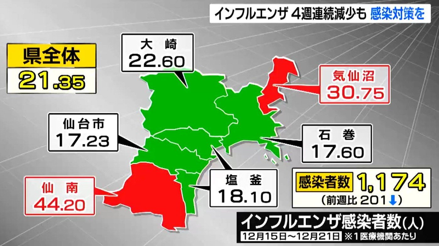 インフルエンザ診断数 1医療機関あたり21.35人で4週連続減少も警戒が
