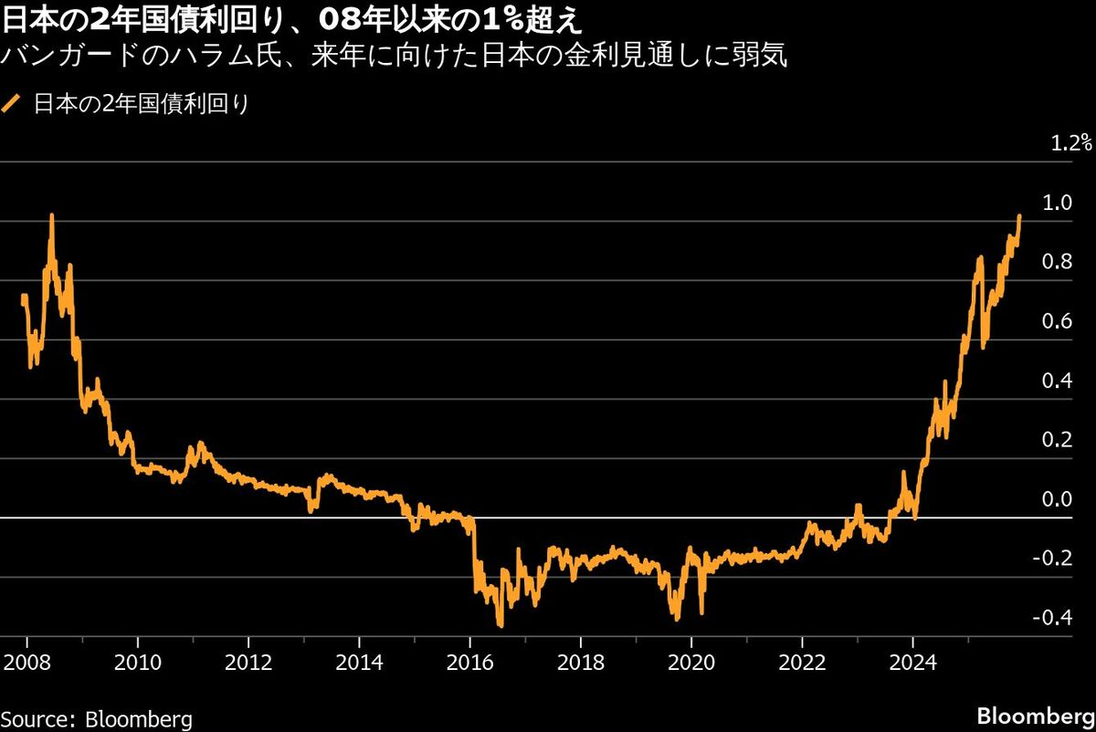日本国債利回りの一段の上昇リスク、市場は過小評価－バンガード | TBS CROSS DIG with Bloomberg