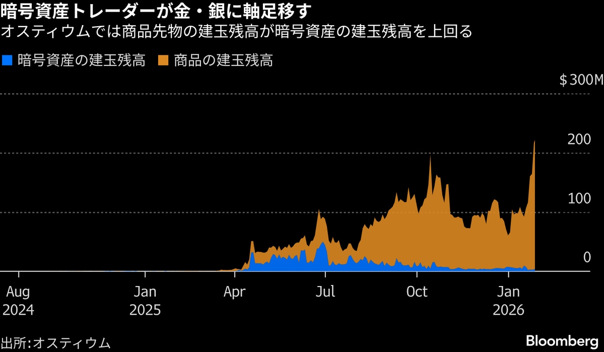 ビットコインの「デジタルゴールド」神話に揺らぎ、資金は金属へ（TBS CROSS DIG with Bloomberg）｜ｄ メニューニュース（NTTドコモ）