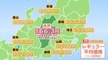 【ガソリン価格】長野県内のレギュラーは166.3円 前の週より1.1円値上がり 全国平均より7.8円高く 鹿児島・山形に次いで鳥取と並び全国3番目の高水準|TBS NEWS DIG