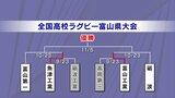 花園への切符かけて熱戦スタート 高校ラグビー富山県大会1回戦 |TBS NEWS DIG