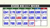 新型コロナ陽性(30日)福岡県1107人、佐賀県249人|TBS NEWS DIG