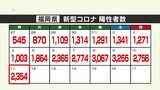 新型コロナ陽性(11日)福岡県2354人 佐賀県668人 | 福岡のニュース|RKB NEWS|RKB毎日放送