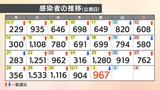 新型コロナ 愛媛県内で新たに967人感染 病床使用率は48% | 愛媛のニュース - Nスタえひめ|あいテレビは6チャンネル