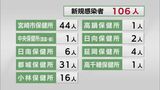 新型コロナ 4日 宮崎県内で新たに106人感染確認 宿泊施設療養者数は420日ぶりに0人|TBS NEWS DIG