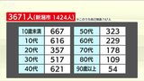 2日連続3500人超 前週同曜日より336人増 新潟県内新型コロナウイルス新規感染者数 | 新潟のニュース・天気|BSN NEWS|BSN新潟放送
