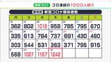 【新型コロナ】県内1242人感染 3日連続1000人超え 三島市4回目接種 6月下旬から(静岡県) | 静岡のニュース | SBSNEWS | 静岡放送