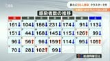 新型コロナ 大分県内で新たに99人感染確認 水曜では9か月ぶり100人下回る | 大分のニュース|OBS NEWS|大分放送