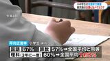 全国学力調査 鹿児島県正答率は全国より…小学生理科↑、中学生数学↓ 県教委「鹿児島の子ども粘り強く回答」|TBS NEWS DIG