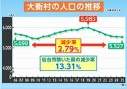 【シリーズ人口減少・宮城①】3本柱で人口減少に抗う！東北唯一の"自立持続可能性自治体"大衡村の取り組みとは|TBS NEWS DIG