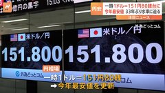 円安進む　一時1ドル＝151円80銭台　今年の最安値を更新 33年ぶりの円安水準に迫る| TBS CROSS DIG with Bloomberg