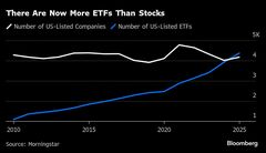 米ＥＴＦ、多過ぎるのが悩みの種－類似商品の乱立で比較困難| TBS CROSS DIG with Bloomberg