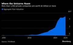 オープンＡＩなどが長く未公開企業のままでいる理由とは－QuickTake| TBS CROSS DIG with Bloomberg