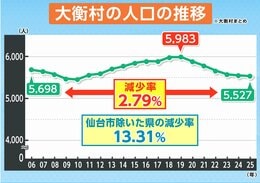 【シリーズ人口減少・宮城①】3本柱で人口減少に抗う！東北唯一の"自立持続可能性自治体"大衡村の取り組みとは|TBS NEWS DIG