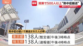 関東では少なくとも500人超が熱中症疑いで搬送　栃木市では田んぼで倒れていた69歳の男性が死亡|TBS NEWS DIG