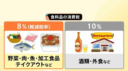 食料品「消費税ゼロ」4人家族で年間6万7272円減の試算、迫る選挙と「5