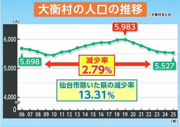 【シリーズ人口減少・宮城①】3本柱で人口減少に抗う!東北唯一の"自立持続可能性自治体"大衡村の取り組みとは|TBS NEWS DIG