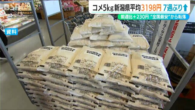 コメ価格 新潟は前週から230円アップ 7週連続下落から上昇に転じる 全国最安は「九州・沖縄」に|TBS NEWS DIG
