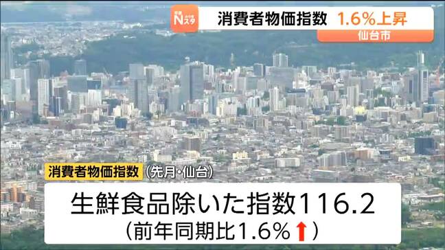 変動の大きい生鮮食品を除いた7月の仙台市の消費者物価指数は116.2 前年同期比で1.6%上昇【食料品が全体を押し上げている状況】|TBS NEWS DIG