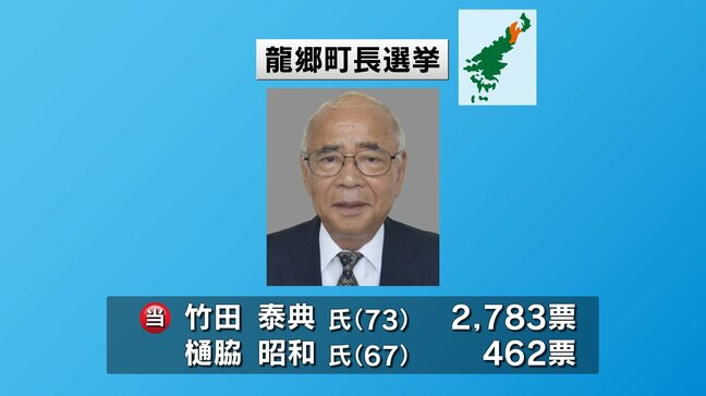 龍郷町長選挙 現職の竹田泰典氏が3期目の当選果たす 鹿児島・奄美大島|TBS NEWS DIG