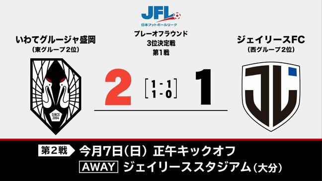 サッカーJFL CUPはグルージャ盛岡がプレーオフの3位決定戦でジェイリースFCに競り勝つ|TBS NEWS DIG