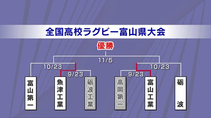 花園への切符かけて熱戦スタート　高校ラグビー富山県大会１回戦　|TBS NEWS DIG