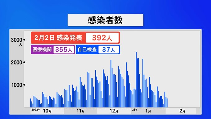 新型コロナ 石川県で392人感染　|　石川県のニュース｜MRO北陸放送