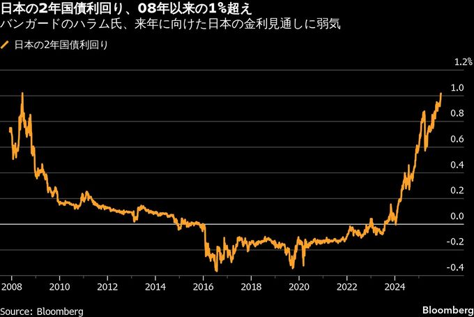 日本国債利回りの一段の上昇リスク、市場は過小評価－バンガード