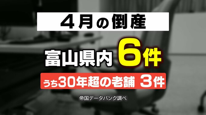 4月の倒産6件（富山県）30年超の老舗3件　負債総額15億3100万円…厳しさ増す状況　帝国データバンク調べ|TBS NEWS DIG