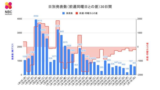 【長崎】603人が新型コロナ陽性 死者の発表なし　|　長崎のニュース | 天気 | NBC長崎放送