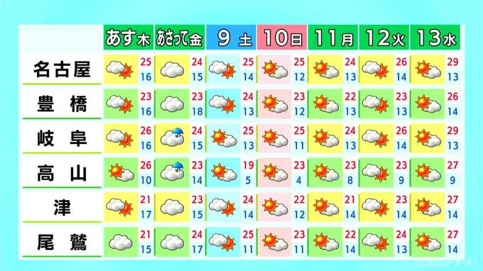 東海地方 きょうは雨の所も… 日中も気温あまり上がらずヒンヤリ 金曜日も曇りや雨 愛知･名古屋･岐阜･三重の天気予報（5/6 昼）|TBS NEWS DIG