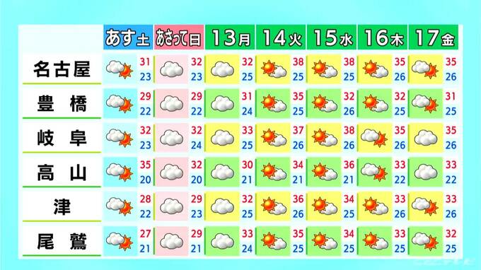 岐阜･高山市で最高気温36℃予想 今年初の｢猛暑日｣に 日曜日や来週月曜日は雨の降る所も 愛知･名古屋･岐阜･三重の天気予報（7/10 昼）|TBS NEWS DIG