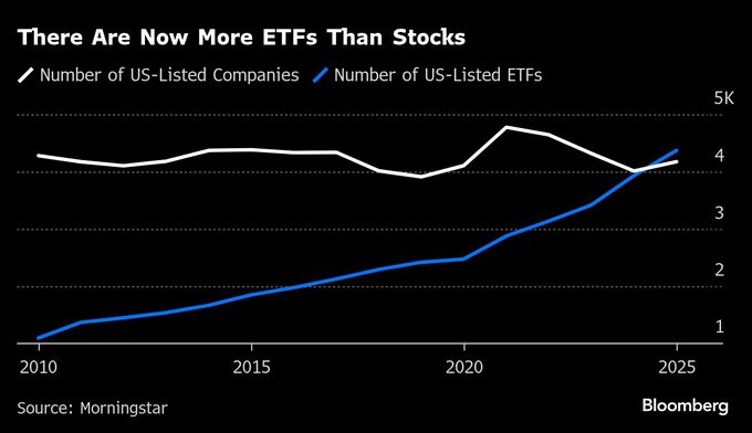 米ＥＴＦ、多過ぎるのが悩みの種－類似商品の乱立で比較困難