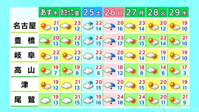 名古屋 けさの最低気温12.6℃で今季最低 東海3県では夜にかけて沿岸部を中心に雨が降る予想 （10/22 昼）　|　名古屋・愛知・岐阜・三重のニュース【CBC news】 | CBC web