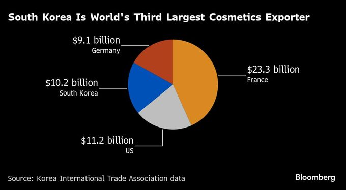 セレブも愛用、韓国コスメ「メディキューブ」創業者が富豪の仲間入り