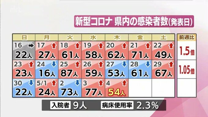 新型コロナ　４日　宮崎県内の新規感染者は54人　|　MRTニュース ｜ ＭＲＴ宮崎放送