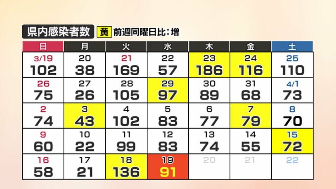 【速報】新型コロナ　山口県内の感染者数91人、1人死亡(19日)|TBS NEWS DIG