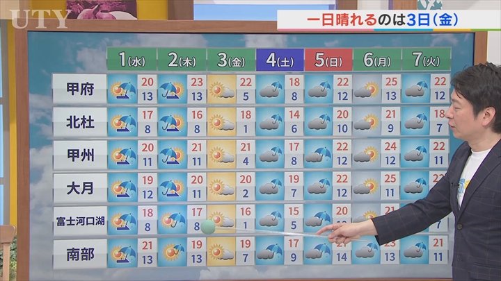 4月1日は午前中は晴れ間があるものの午後からは雨　4月から6月までの予報も含め　米津龍一気象予報士が解説　山梨
