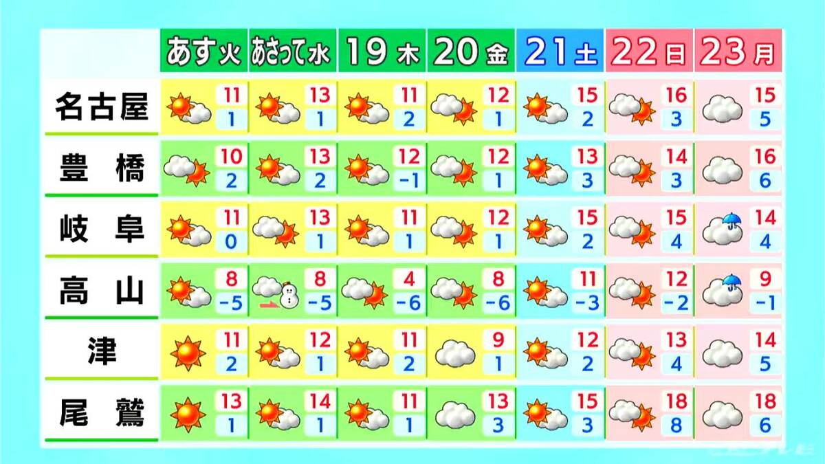 あすから金曜日にかけては寒さが戻る日も きょうの予想最高気温は名古屋･岐阜･津で15℃前後 愛知･岐阜･三重の天気予報（2/16 昼）